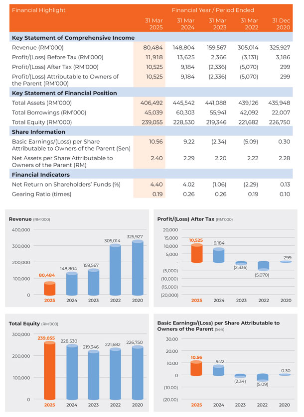 Finansial Highlights