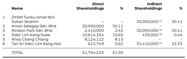 shareholdings