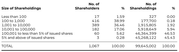 shareholdings