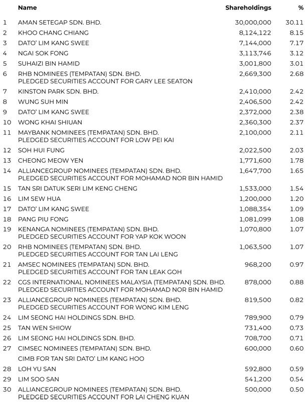 shareholdings