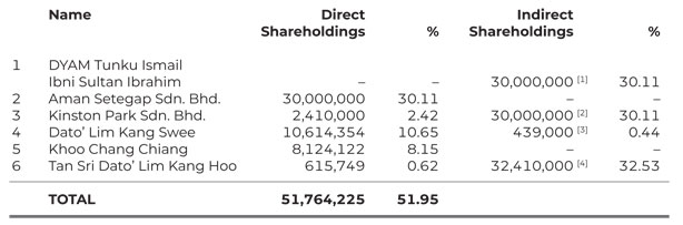 shareholdings