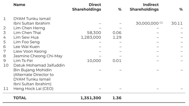shareholdings