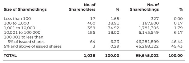 shareholdings