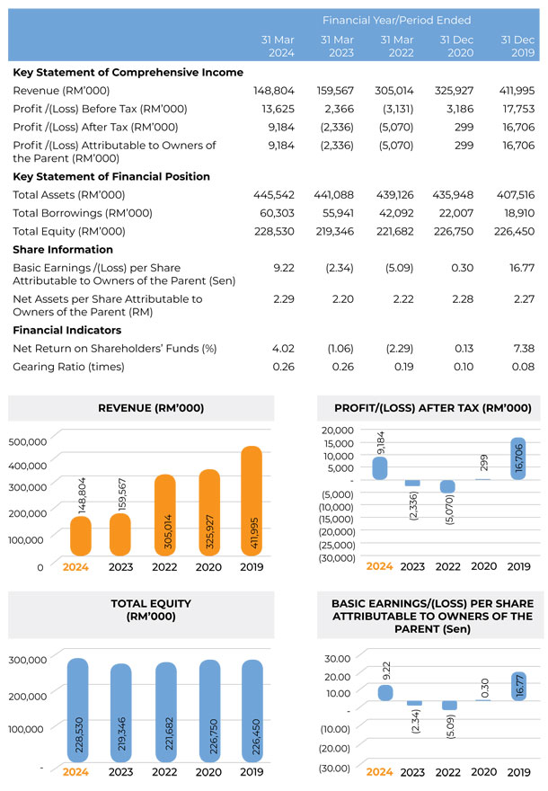 Finansial Highlights