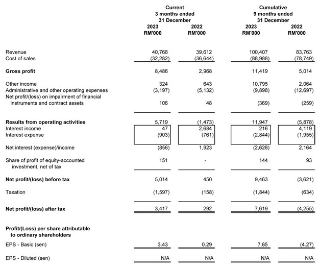 Investor Relations: Latest Quarterly Result